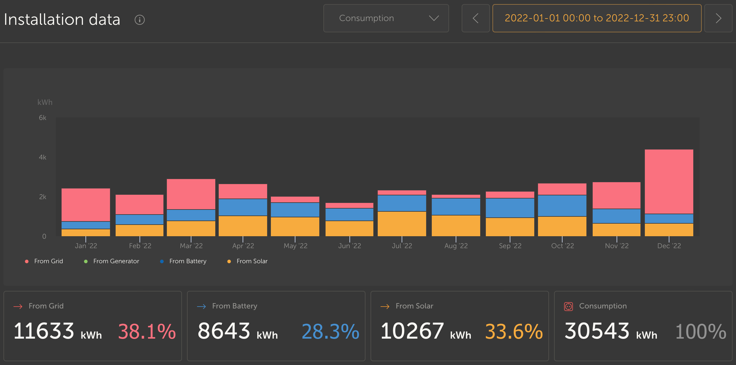 Solar power plant performance statistics