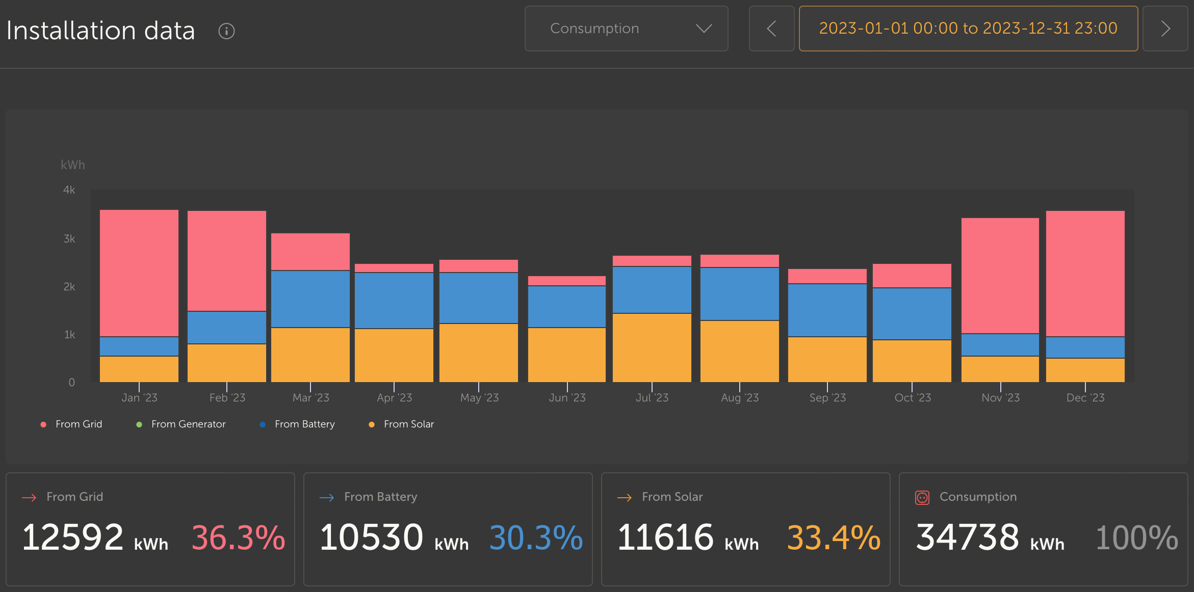 Analysis of energy consumption in 2023