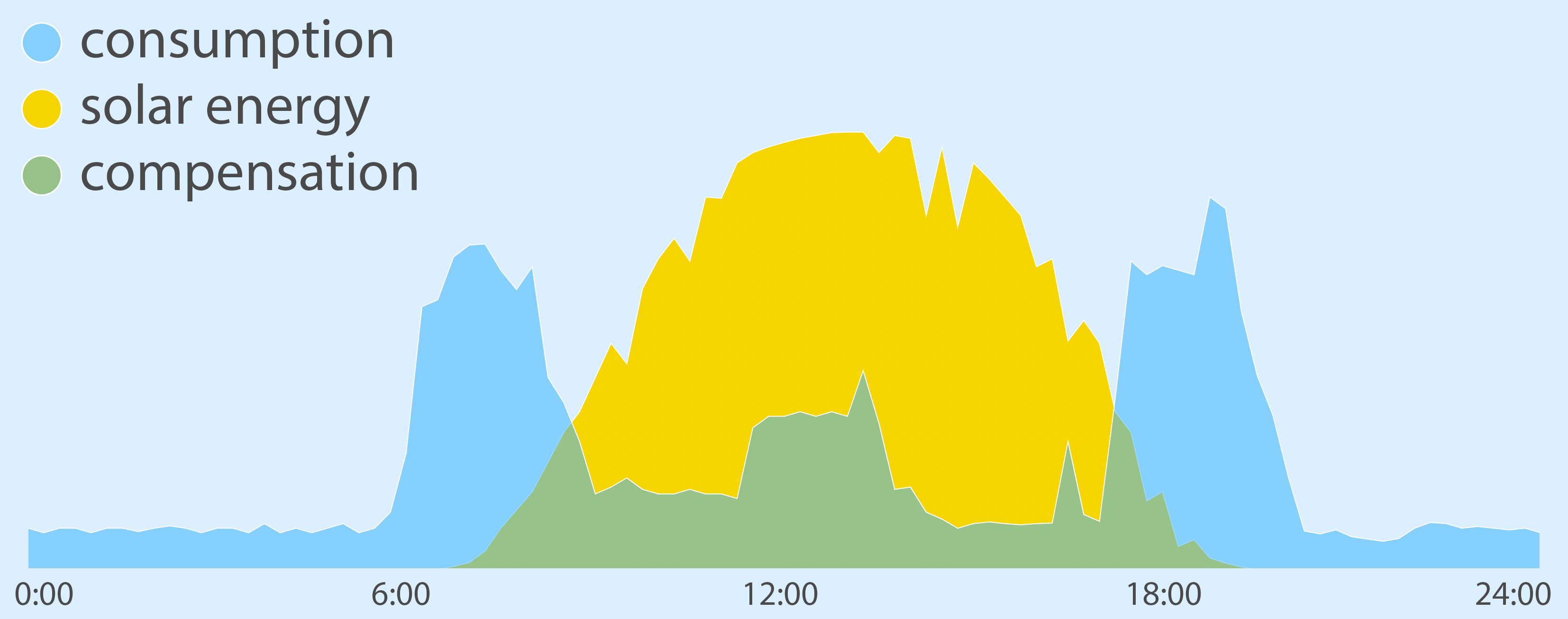 Energy consumption of a dairy farm