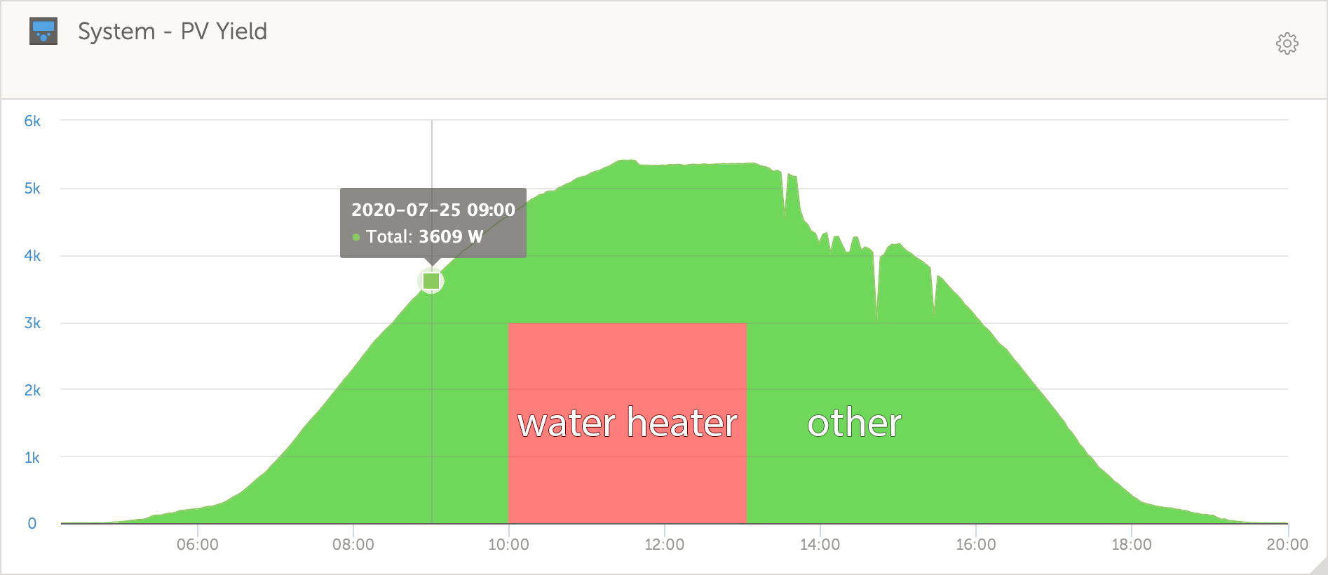 Heating water using a solar power plant