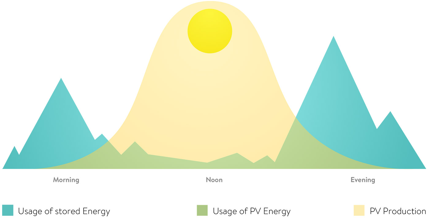 Keepers of energy from solar panels