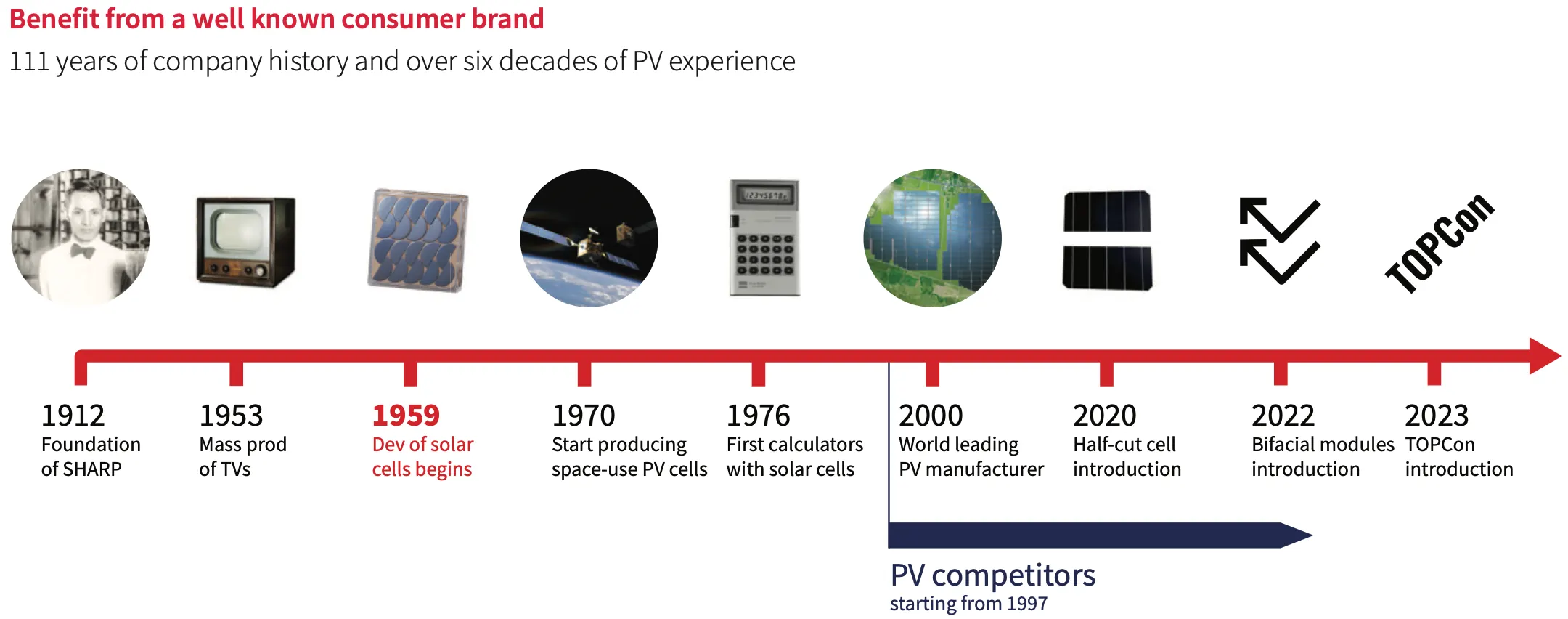 History of the company SHARP